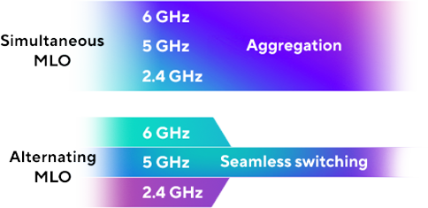 Die simultane MLO aggregiert mehrere Bänder für eine höhere Datenübertragung; die abwechselnde MLO schaltet nahtlos zwischen den 2,4-, 5- und 6-GHz-Bändern um.