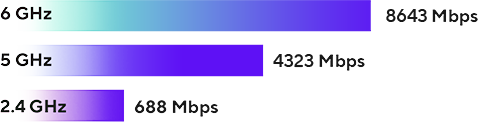 Tri-band van de ZenWiFi BT8: 8643 Mbps (6GHz), 4323 Mbps (5GHz) en 688 Mbps (2.4GHz).