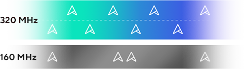 Comparison graphic showing bandwidth difference: 320 MHz band has higher capacity than 160 MHz band.