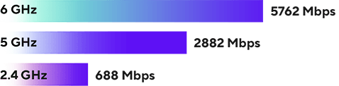 Tri-band of the ZenWiFi BT6: 5762 Mbps (6 GHz), 2882 Mbps (5 GHz), and 688 Mbps (2.4 GHz).