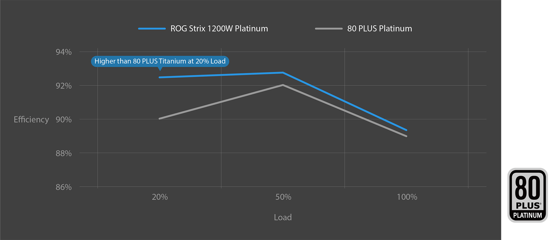 Efficiency curve of ROG Strix 1200W Platinum with 80 PLUS platinum logo