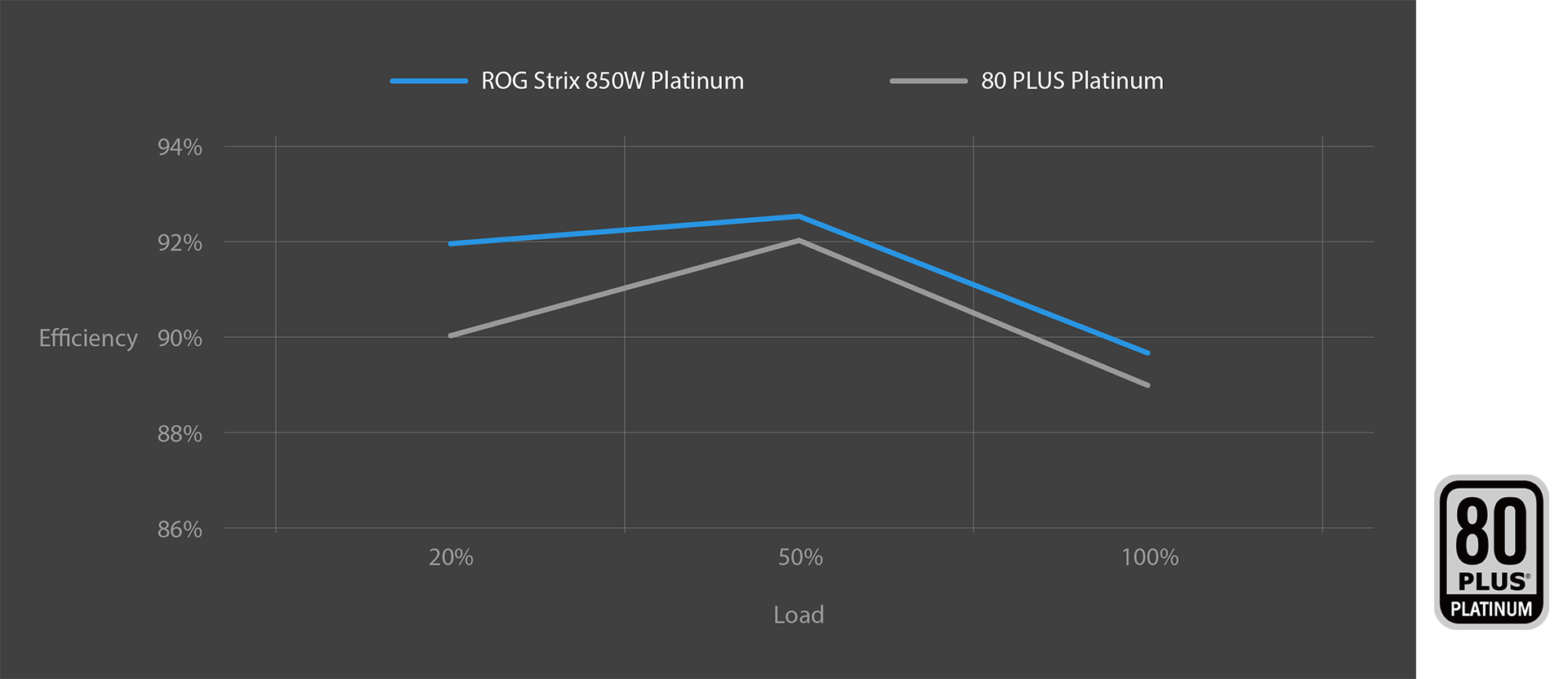 Efficiency curve of ROG Strix 850W Platinum with 80 plus platinum logo