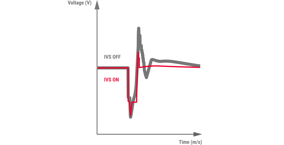 Voltage regulation curve shows the lower voltage delta result from intelligent voltage stabilizer