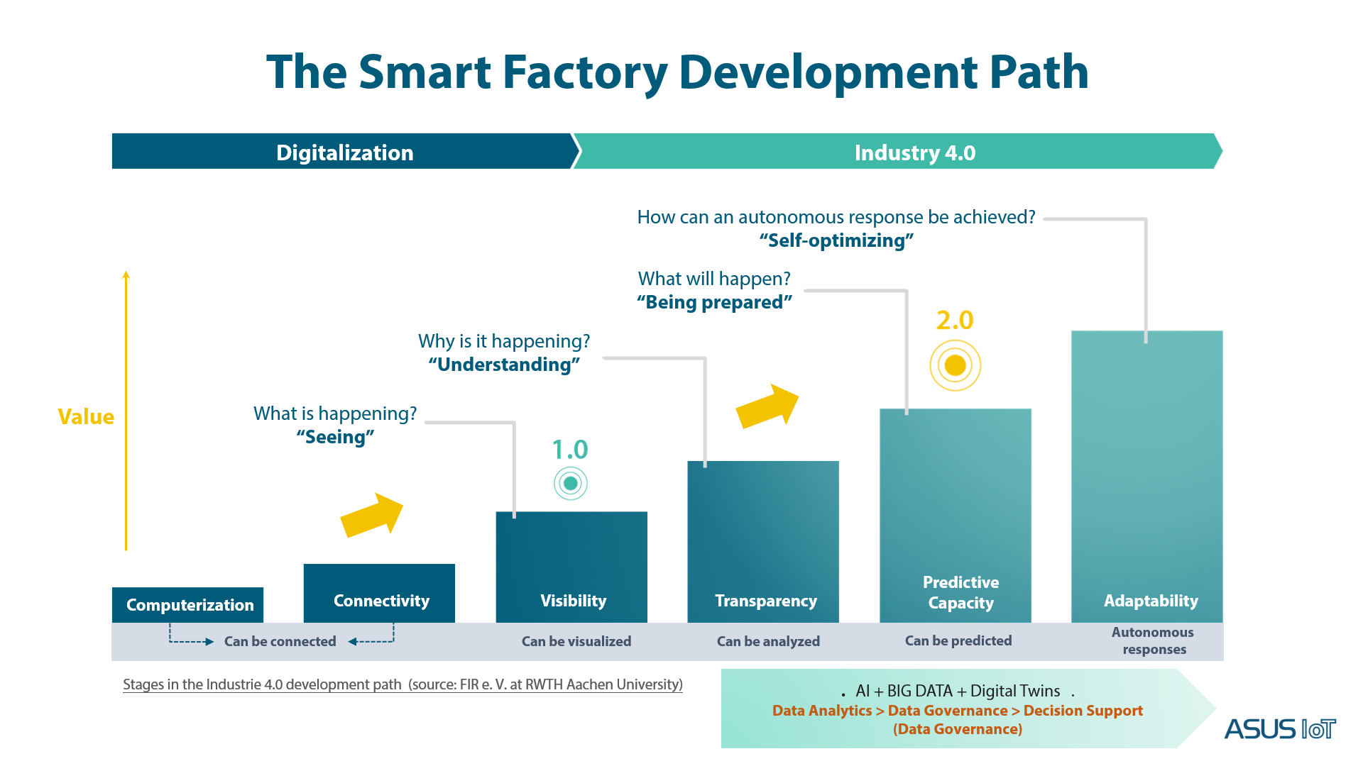 The six stages of the smart factory development path, from digitization to intelligentization.