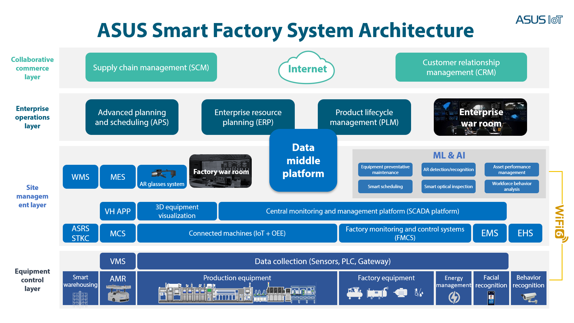 The ASUS Smart Factory System Architecture image showcases an advanced technological setup: Equipment, site, and operations layers connected.