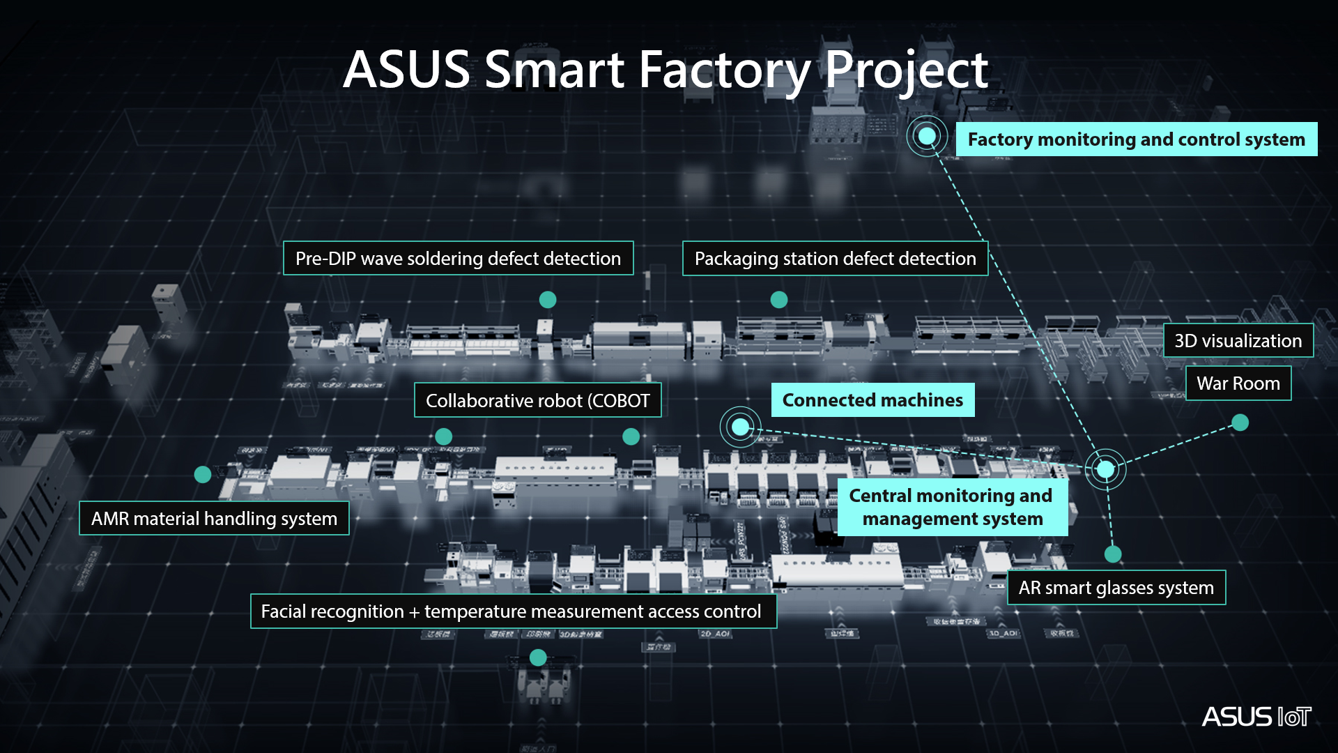 3D top view of ASUS IoT AI factory in Shulin, highlighting smart brain central monitoring and management system with integrated big data.