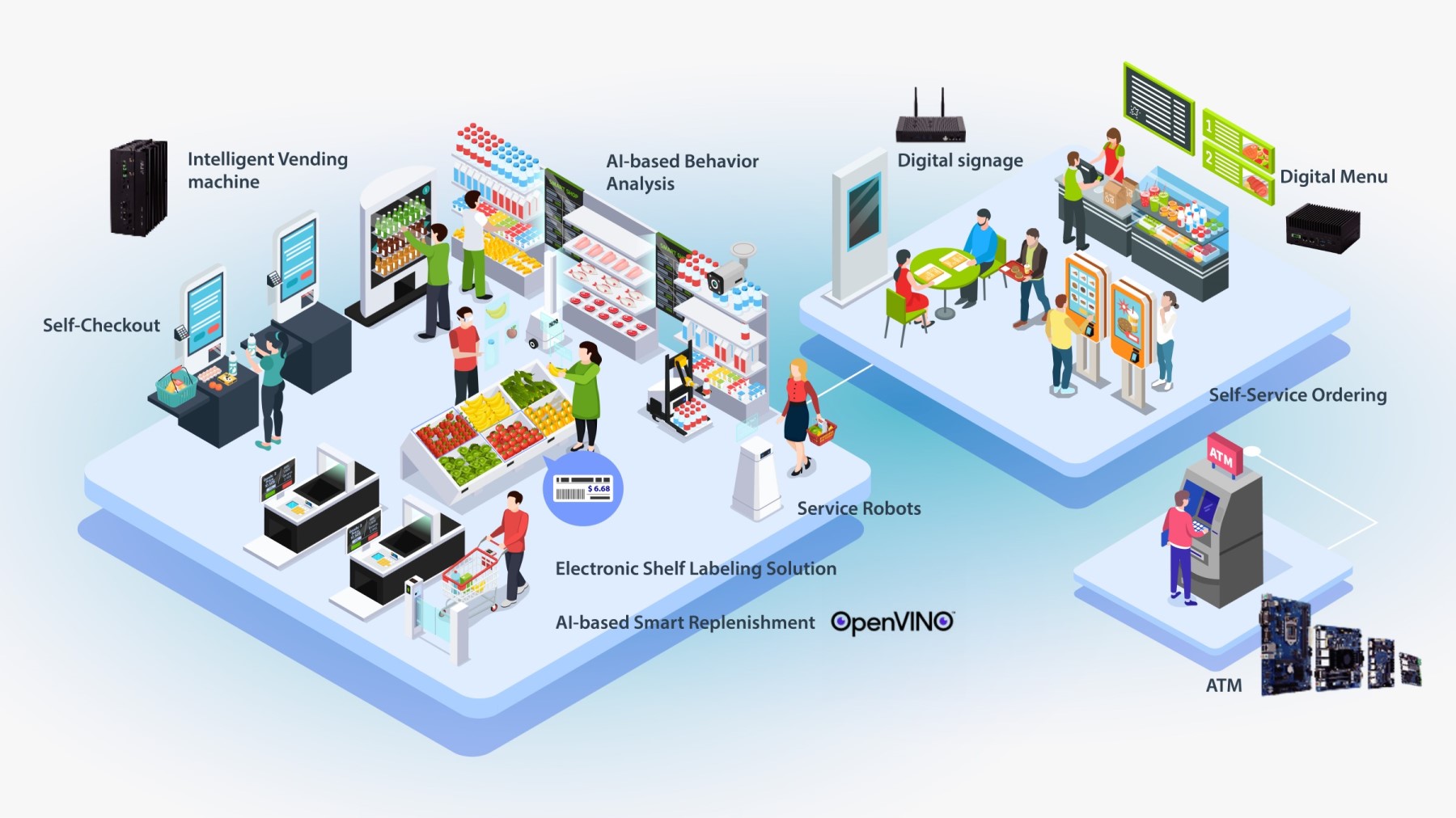 ASUS IoT smart retail scenario contains AI application in supermarket, restaurant and ATM.