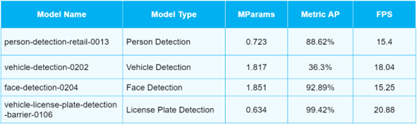 Comparison table of 4 AI models' parameters, including person detection, vehicle detection, face detection and license plate detection