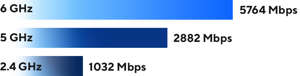 WiFi superior de 6 GHz