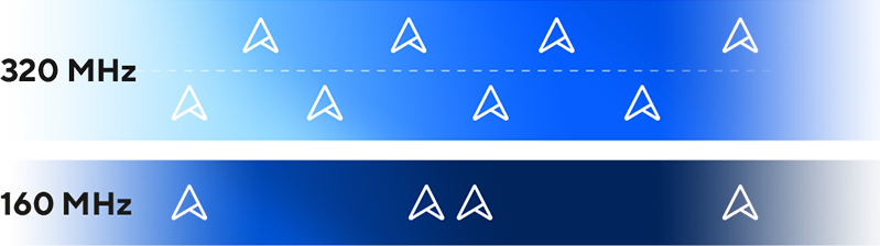 Visualization of the difference between 320 MHz and 160 MHz channels