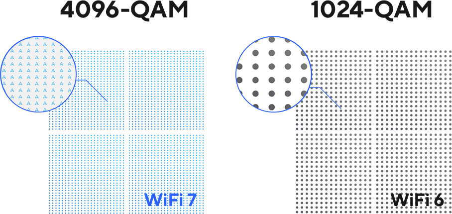 Visualisatie van het verschil tussen WiFi 7 4096-QAM en WiFi 6 1024-QAM