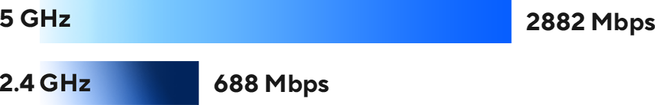 Three WiFi Bands showing 11529 Mbps (6 GHz), 5764 Mbps (5 GHz), and 688 Mbps (2.4 GHz)