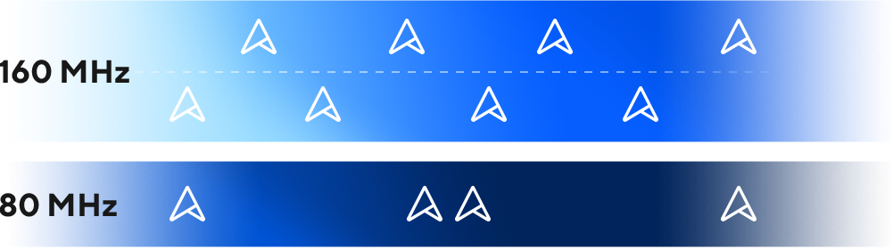 Comparaison entre les canaux 320 MHz et 160 MHz