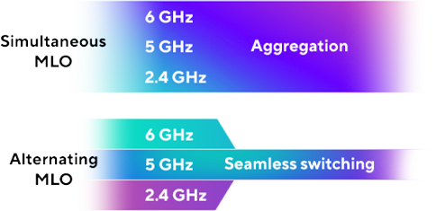 Simultaneous MLO aggregates multiple bands for higher data transmission; Alternating MLO switches seamlessly between 2.4, 5, and 6 GHz bands.