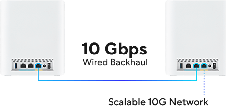 Two ZenWiFi BT10 units connected via 10G Ethernet ports, with a dashed line extends from the node for scalable 10G network.