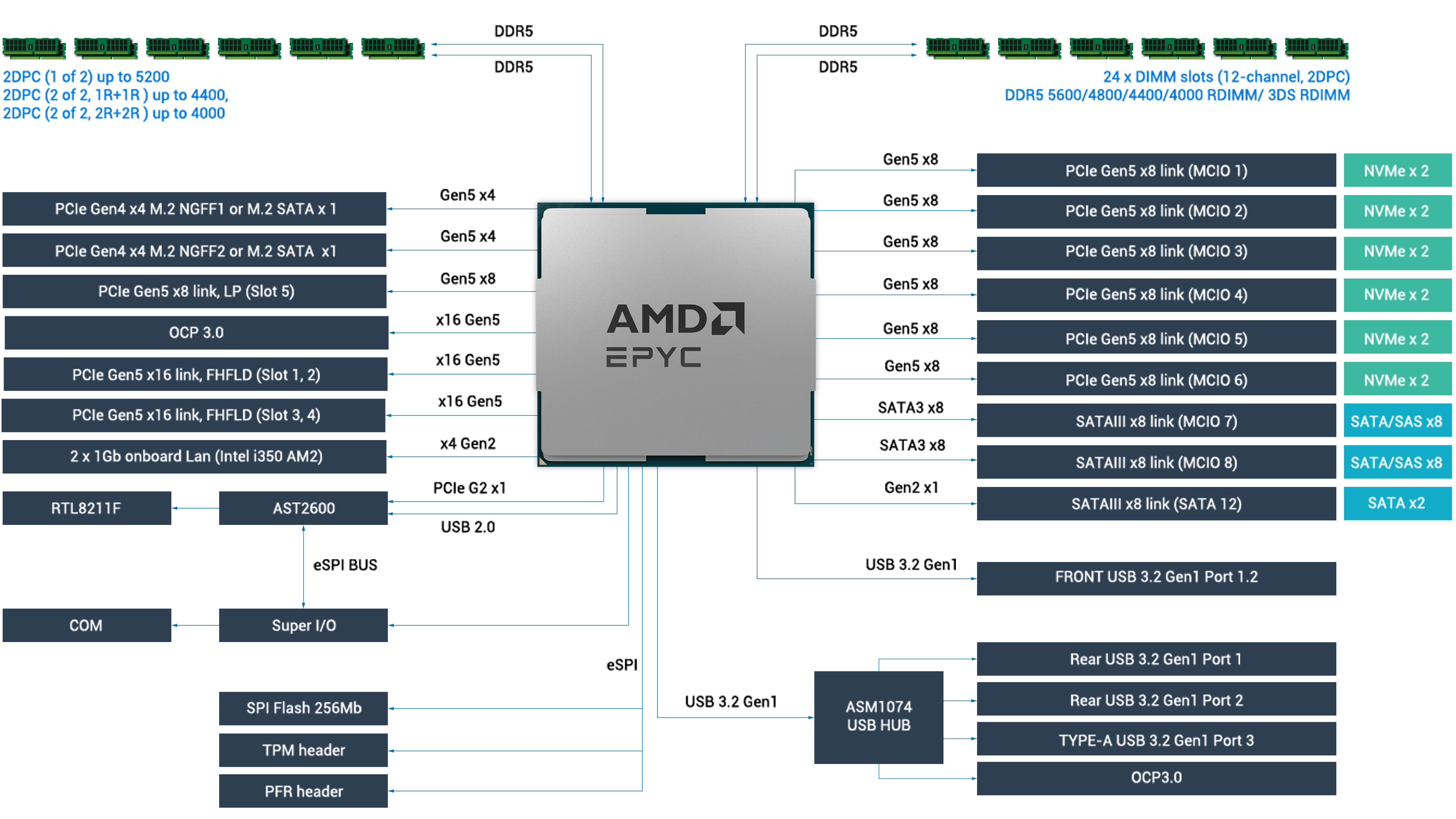 RS500A-E12-RS4U MB Block Diagram