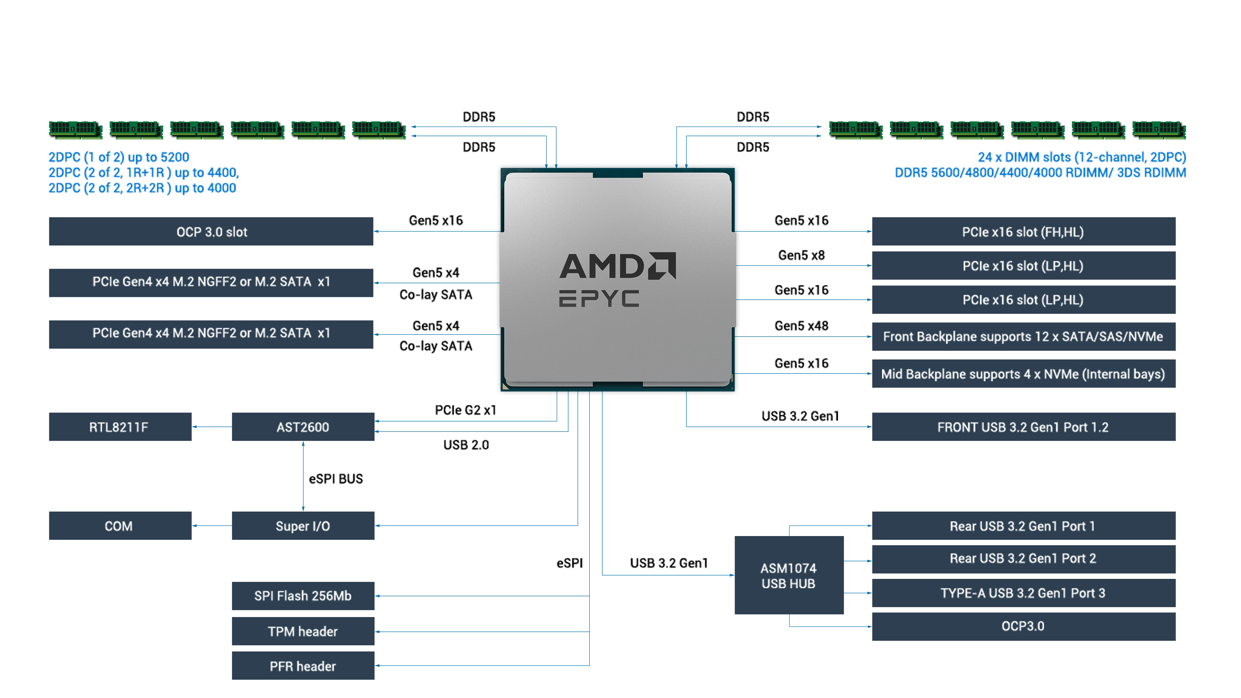 RS500A-E12-RS4U MB Block Diagram