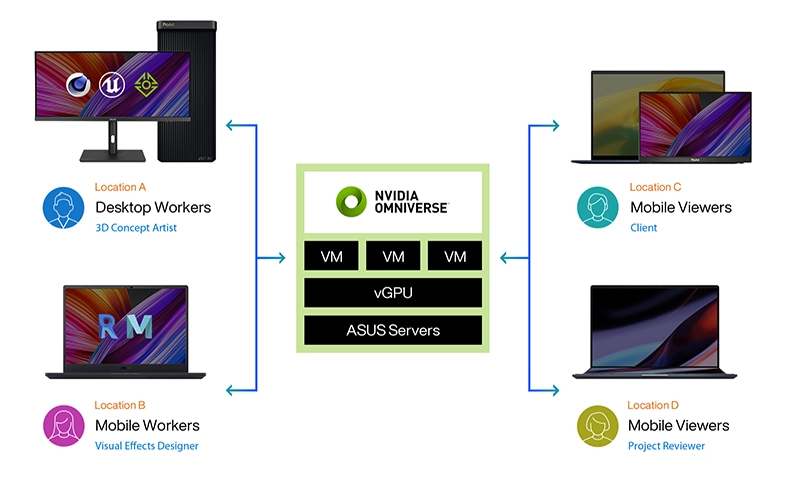 The structure of ASUS Omniverse solution