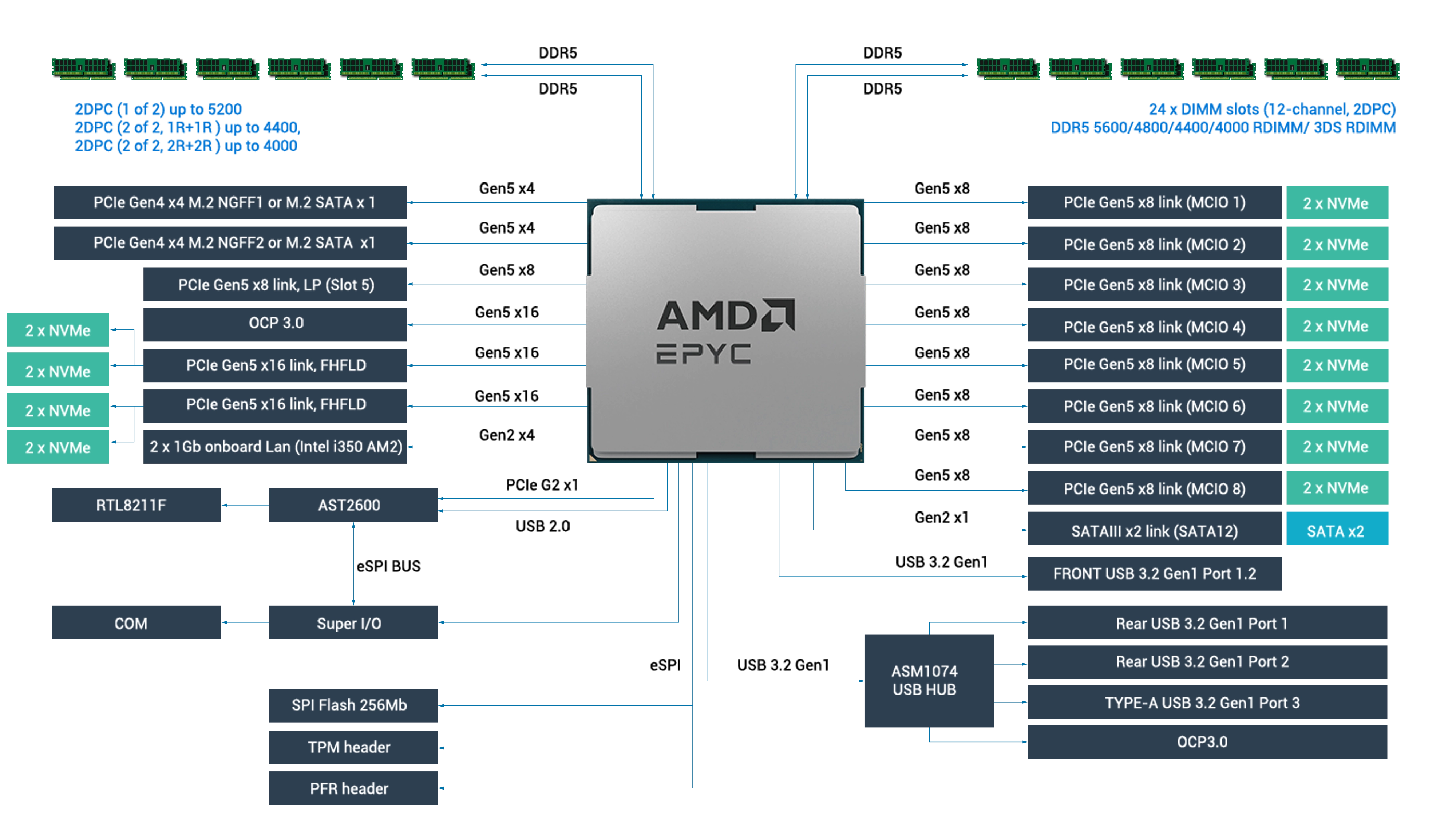 RS500A-E12-RS4U MB Block Diagram