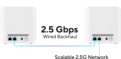 Zwei ZenWiFi BD4-Einheiten, die über 2.5G-Ethernet-Ports verbunden sind, mit einer gestrichelten Linie, die vom Knoten für ein skalierbares 2.5G-Netzwerk ausgeht.