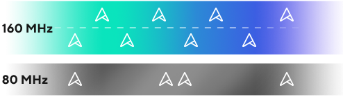 Comparison graphic showing bandwidth difference: 160 MHz band has higher capacity than 80 MHz band.