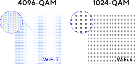 Vergelijking tussen WiFi 7's 4096-QAM en WiFi 6's 1024-QAM: 4096-QAM bevat meer bits per symbool.