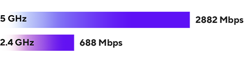 Dual-Band des ZenWiFi BD4: 2882 Mbps (5 GHz) und 688 Mbps (2,4 GHz).