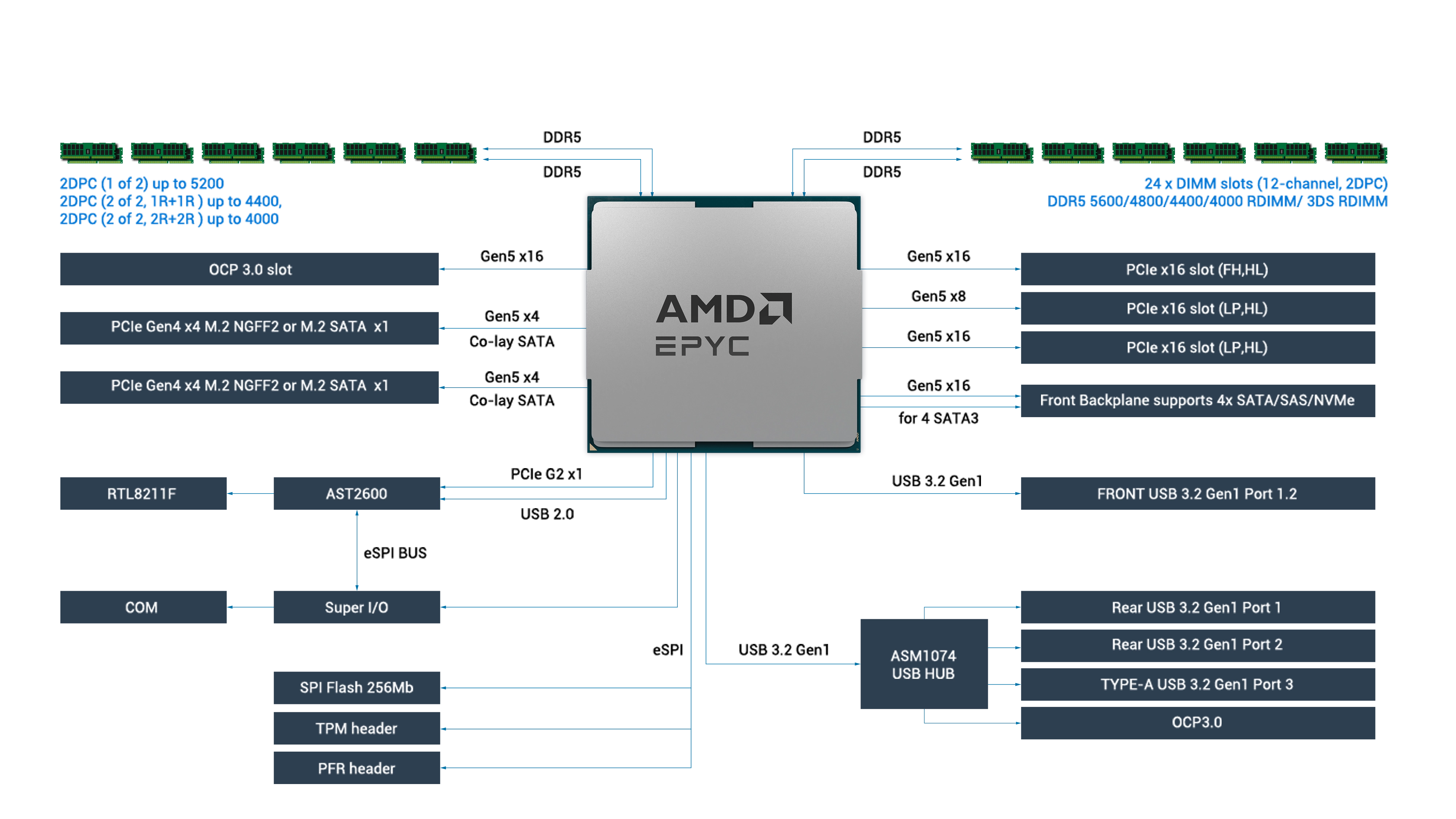 RS500A-E12-RS4U MB Block Diagram