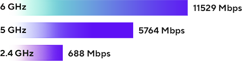 Tri-band of the RT-BE18000: 11529 Mbps (6 GHz), 5764 Mbps (5 GHz), and 688 Mbps (2.4 GHz).