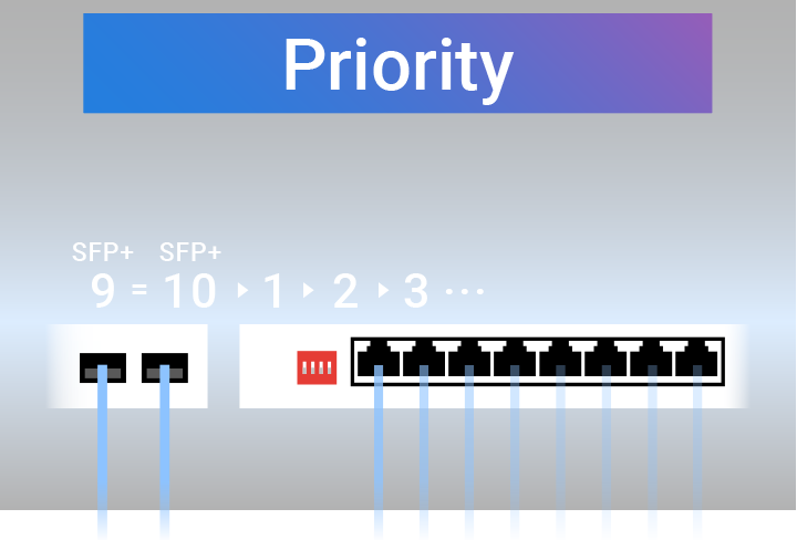 A picture shows how priority mode works. When activated, port1>port2>port3…etc.