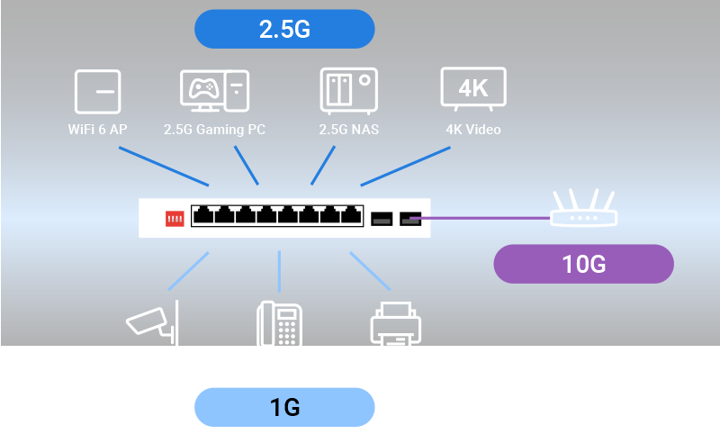 A picture showing the applications of the switch. You can connect the switch with 1G or 2.5G devices.
