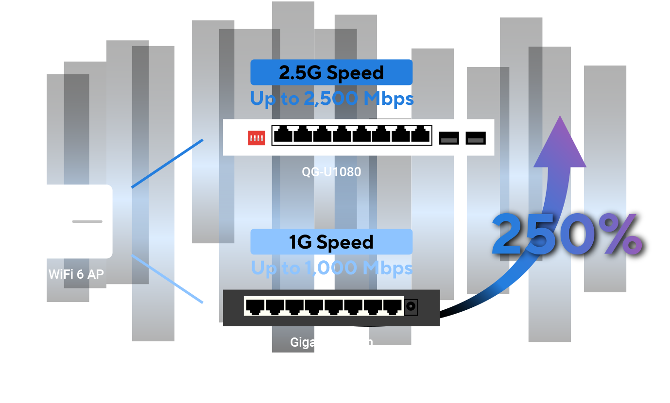 A picture compares the speed of Gigabit Switch with the QG-U1080, showing a 250% speed upgrade when they are both connecting to a WiFi 6 AP.