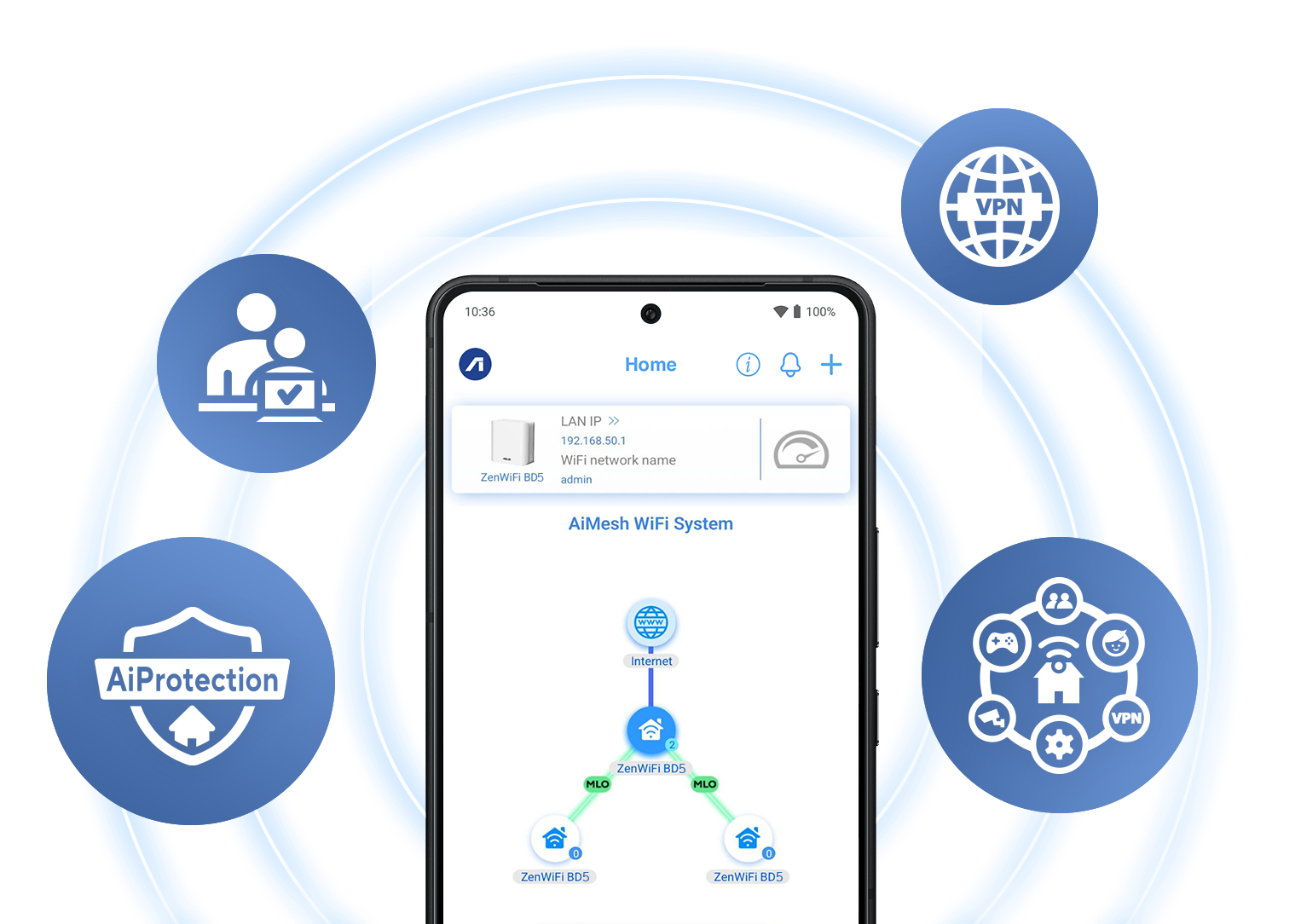 A phone displaying AiMesh topology UI with icons for AiProtection, parental controls, Smart Home Master, and VPN around a WiFi circle.