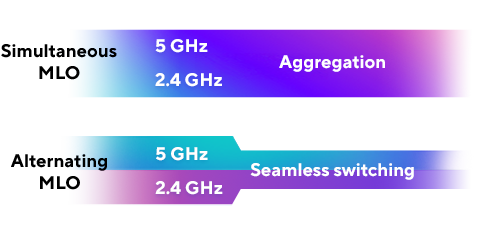 Simultaneous MLO aggregates multiple bands for higher data transmission; Alternating MLO switches seamlessly between 2.4 and 5 GHz bands.