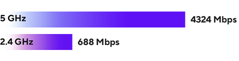 Dual-band of the ZenWiFi BD5: 4324 Mbps (5 GHz), and 688 Mbps (2.4 GHz).