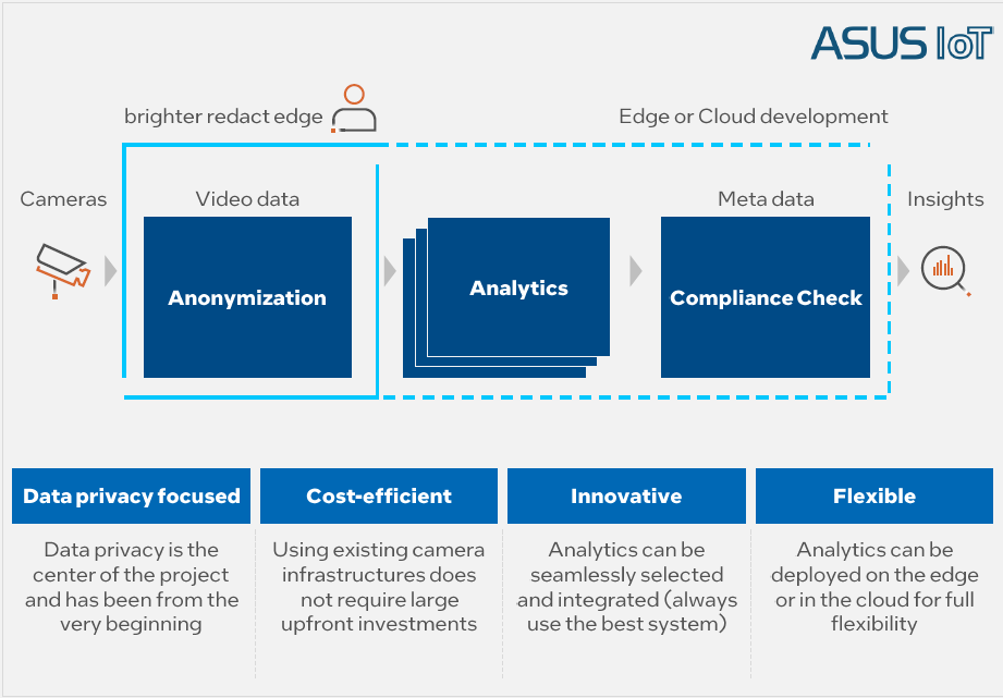 Brighter AI system architecture in retail