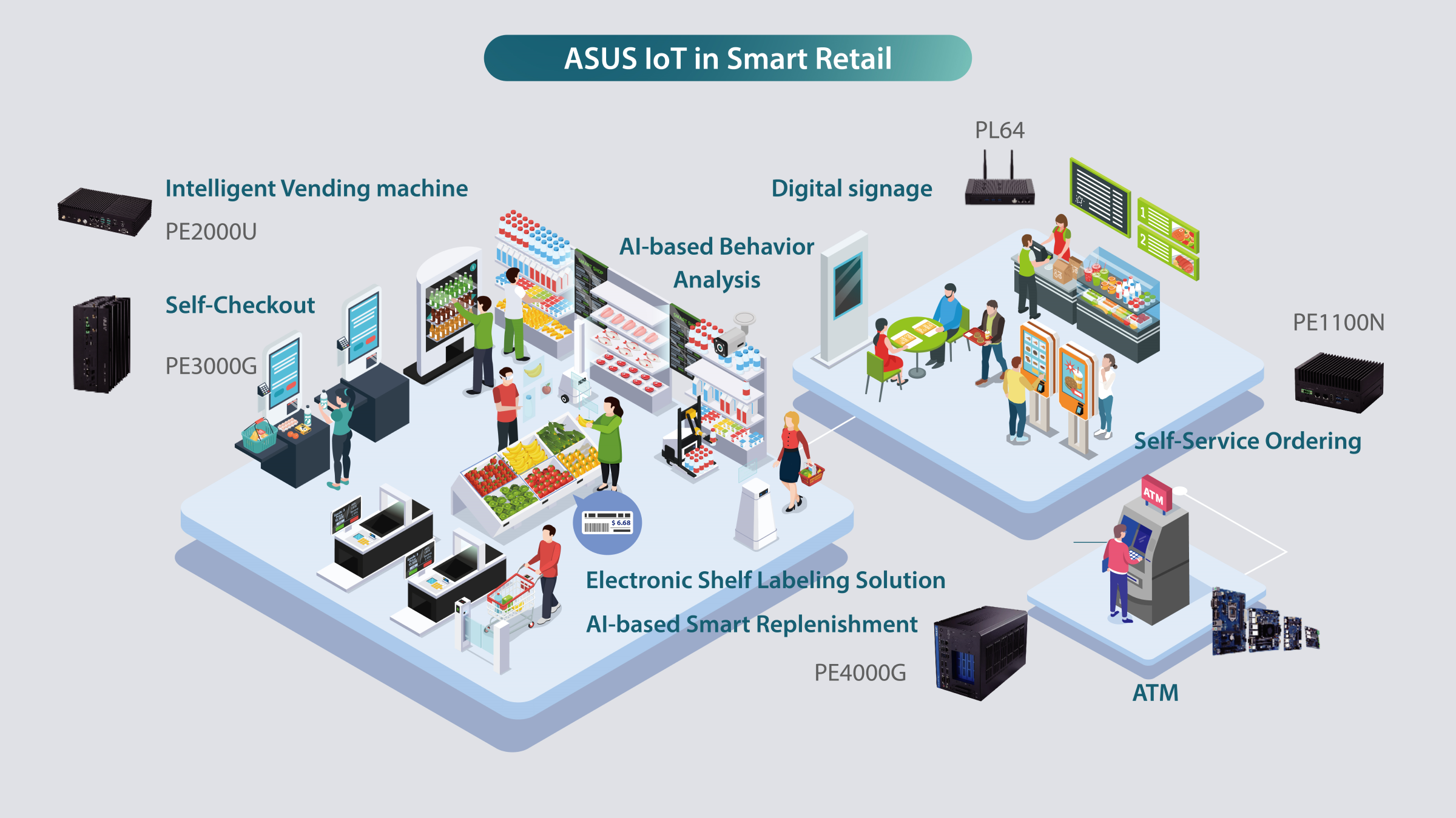 A slide showing comprehensive ASUS smart retail solutions in restaurant, supermarket and ATM, powered by ASUS IoT industrial motherboard and edge computer.