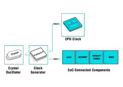 Asynchronous clock diagram