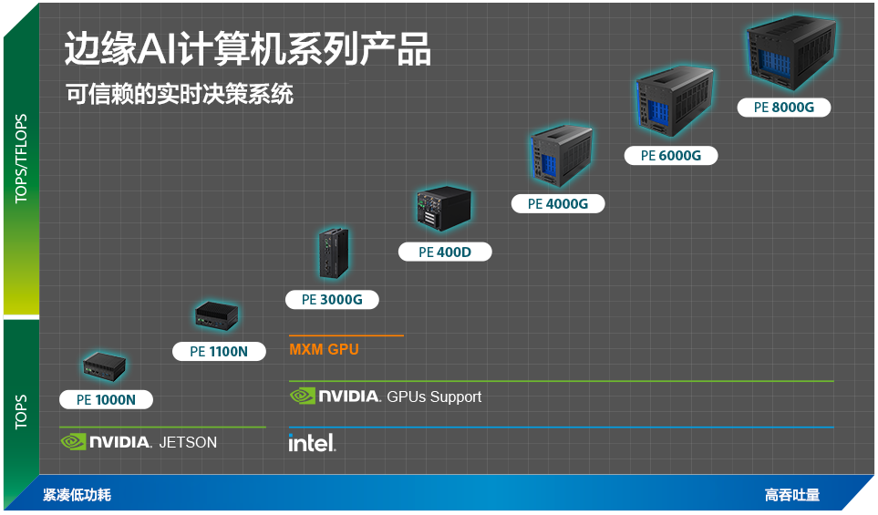 This ASUS IoT Edge AI systems product portfolio lineup shows all 7 edge computers in this series in order of TOPS performance, size, power efficiency and high throughput.