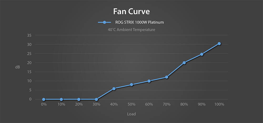 fan noise curve of ROG Strix 1000W Platinum