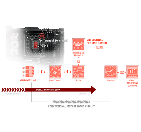 The ROG Maximus Z890 Extreme front view with differential sensing